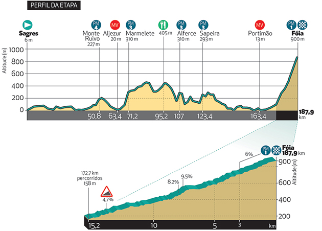 Stage 2 profile